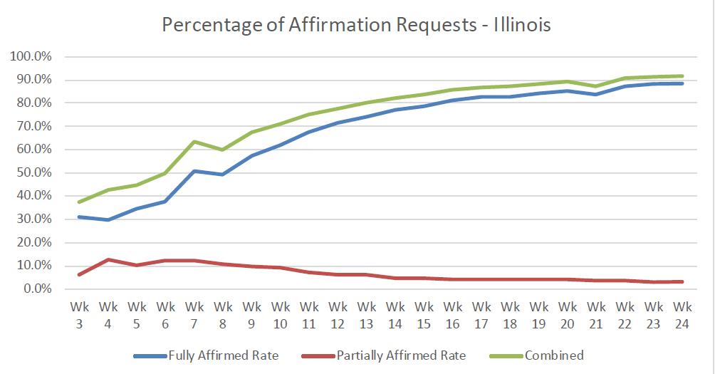 Percentage of Affirmation Requests - Illinois