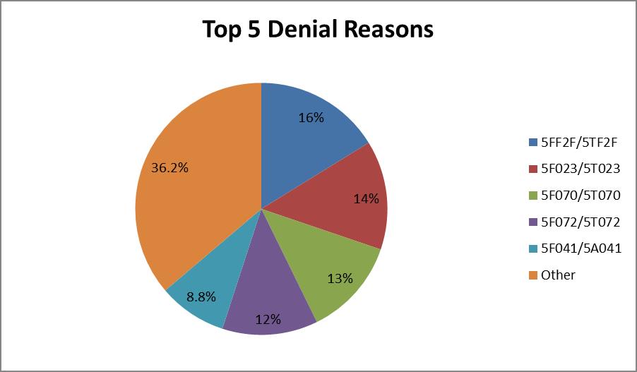 Top 5 Denial Reasons