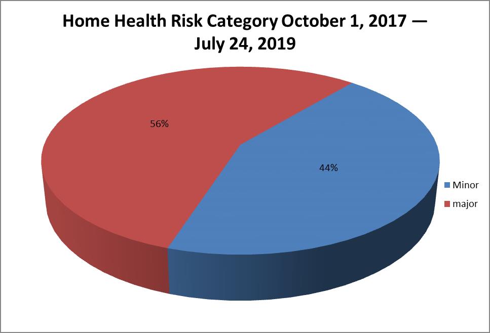 Home Health Risk Category