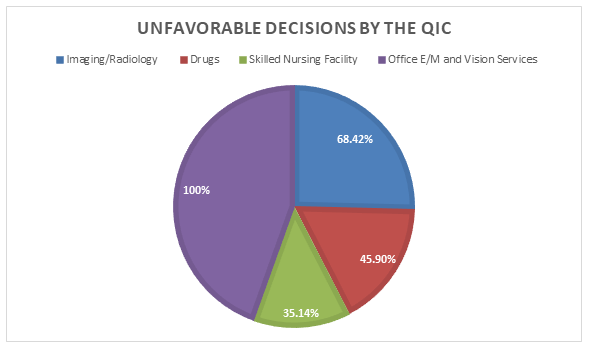 Pie chart of unfavorable decision by the QIC