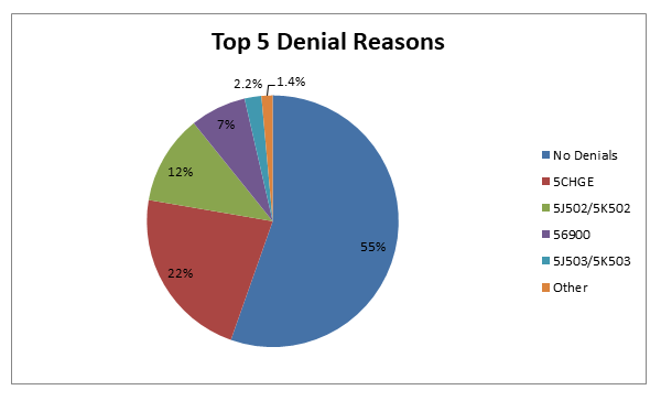 DRG 291–292 Top 5 Denials Pie Chart
