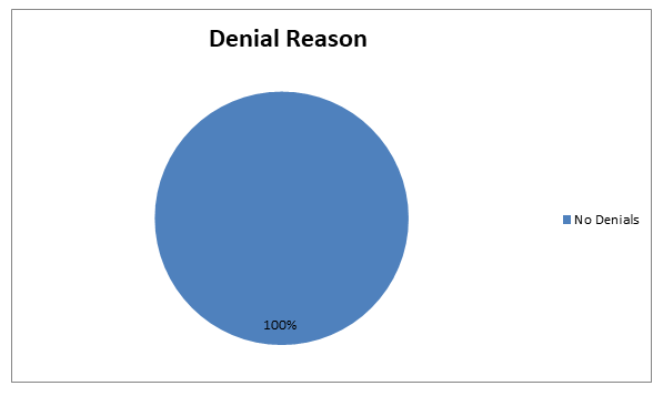 DRG 682/683 Denials Pie Chart No Denials