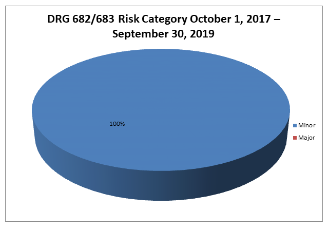 DRG 682/683 Risk Category October 1, 2017 – September 30, 2019 Pie Chart Major 100%