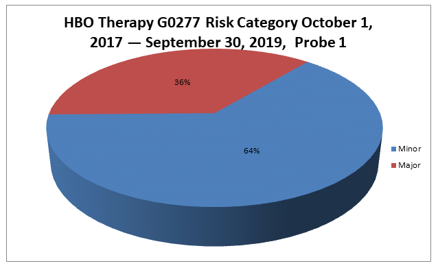 HBO Therapy G0277 Risk Category October 1, 2017 — September 30, 2019, Probe 1 Pie Chart Minor 64% Major 36%