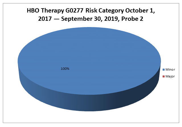 HBO Therapy G0277 Risk Category October 1, 2017 — September 30, 2019, Probe 2 Pie Chart Minor 100%