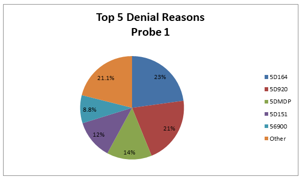 HBO Therapy G0277 Top Denial Reasons, Probe 1 Pie Chart