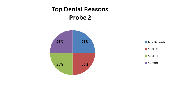 HBO Therapy G0277 Denial Reasons, Probe 2 Pie Chart