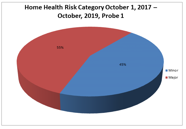 Home Health Risk Category October 1, 2017 – October, 2019, Probe 1 Pie Chart
