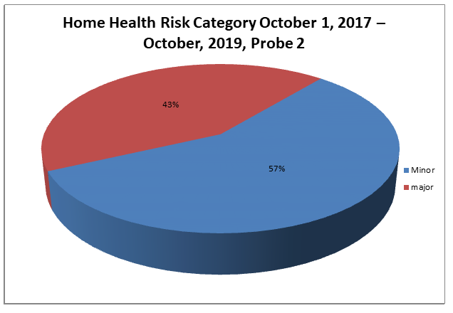 Home Health Risk Category October 1, 2017 – October, 2019, Probe 2 Pie Chart