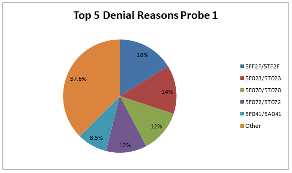 TPE Home Health Top 5 Denials Probe 1 Pie Chart