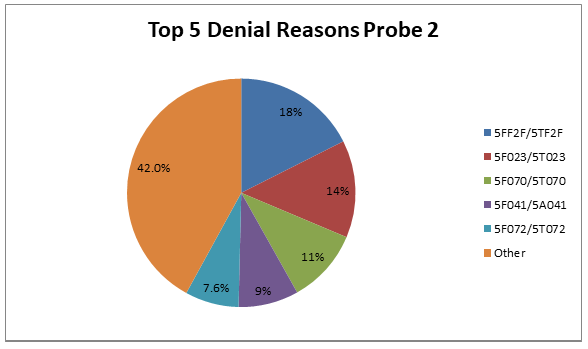 TPE Home Health Top 5 Denials Probe 2 Pie Chart