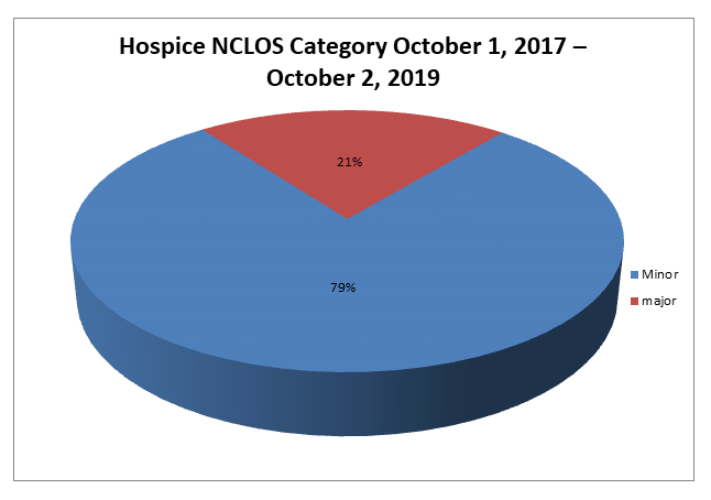 Hospice NCLOS Category October 1, 2017 – October 2, 2019, Pie Chart, Major 21%, Minor 79%