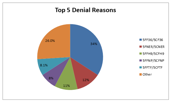 Hospice NCLOS Top Denials October 1, 2017 – October 2, 2019 Pie Chart