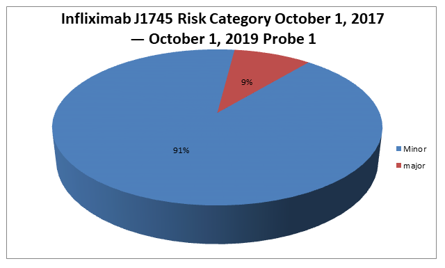 Infliximab J1745 Risk Category October 1, 2017 — October 1, 2019 Probe 1 Pie Chart