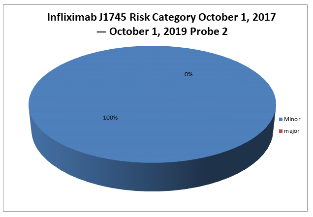 Infliximab J1745 Risk Category October 1, 2017 — October 1, 2019 Probe 2 Pie Chart