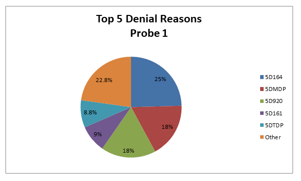 TPE Infliximab J1745 Top 5 Denials Probe 1