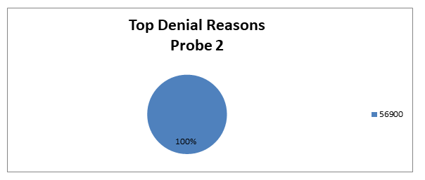 TPE Infliximab J1745 Top 5 Denials Probe 2 Pie Chart 