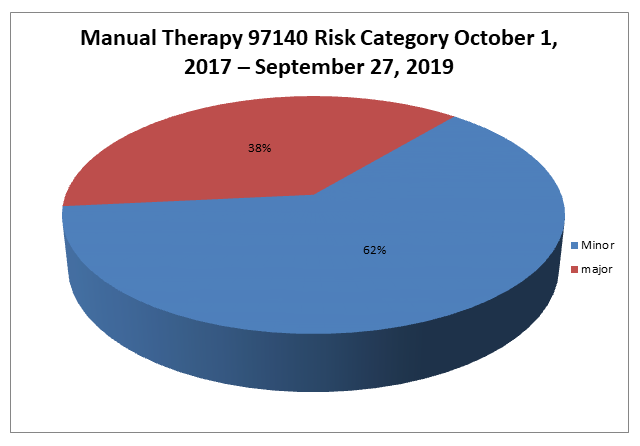 Manual Therapy 97140 Risk Category October 1, 2017 – September 27, 2019 Pie Chart