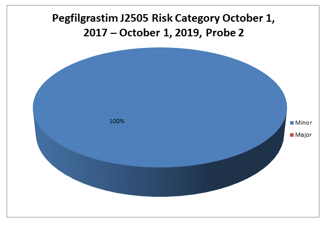 Pegfilgrastim J2505 Risk Category October 1, 2017 – October 1, 2019, Probe 2 Pie Chart 100% Minor