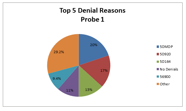 Pegfilgrastim J2505 Top Denial Reasons October 1, 2017 – October 1, 2019, Probe 1 Pie Chart
