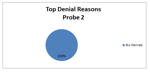 Pegfilgrastim J2505 Top Denial Reasons October 1, 2017 – October 1, 2019, Probe 2 Pie Chart