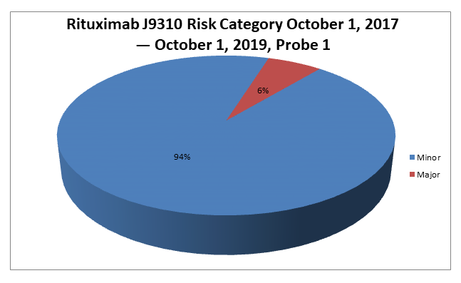 Rituximab J9310 Risk Category October 1, 2017 — October 1, 2019, Probe 1 Pie Chart