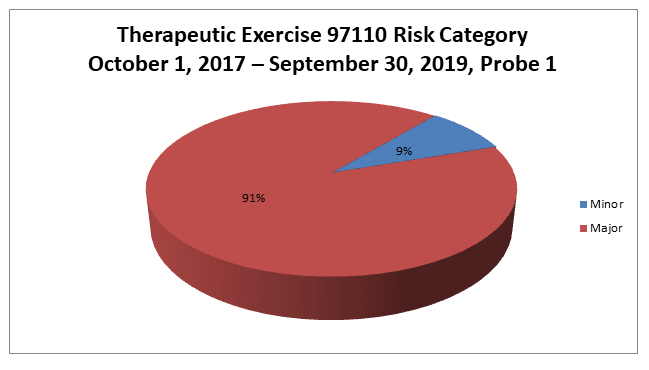 Therapeutic Exercise 97110 Risk Category October 1, 2017 – September 30, 2019, Probe 1 Pie Chart