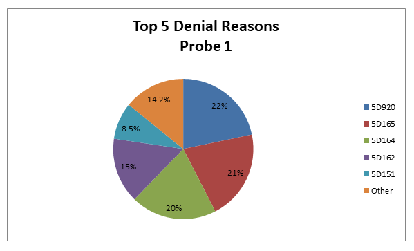 Therapeutic Exercise 97110 Top Denial Reasons October 1, 2017 – September 30, 2019, Probe 1