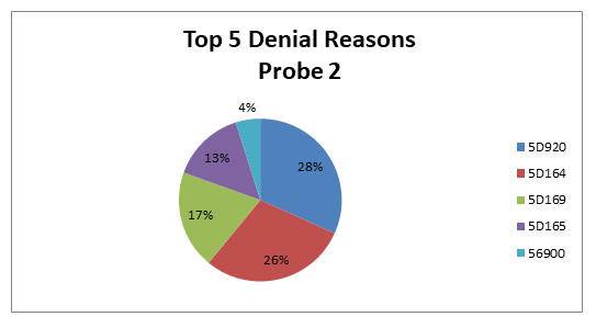 Therapeutic Exercise 97110 Top Denial Reasons October 1, 2017 – September 30, 2019, Probe 2 Pie Chart