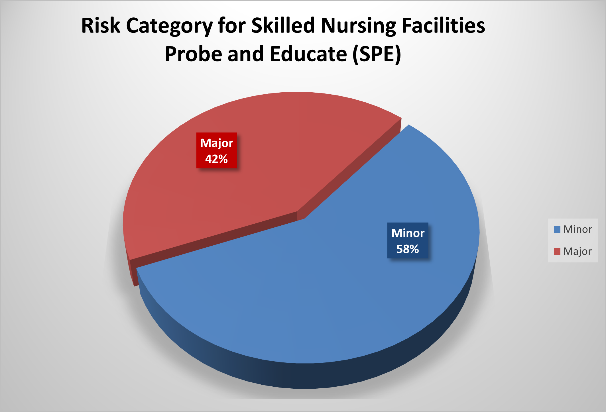 Pie chart showing 58% minor findings and 42% major