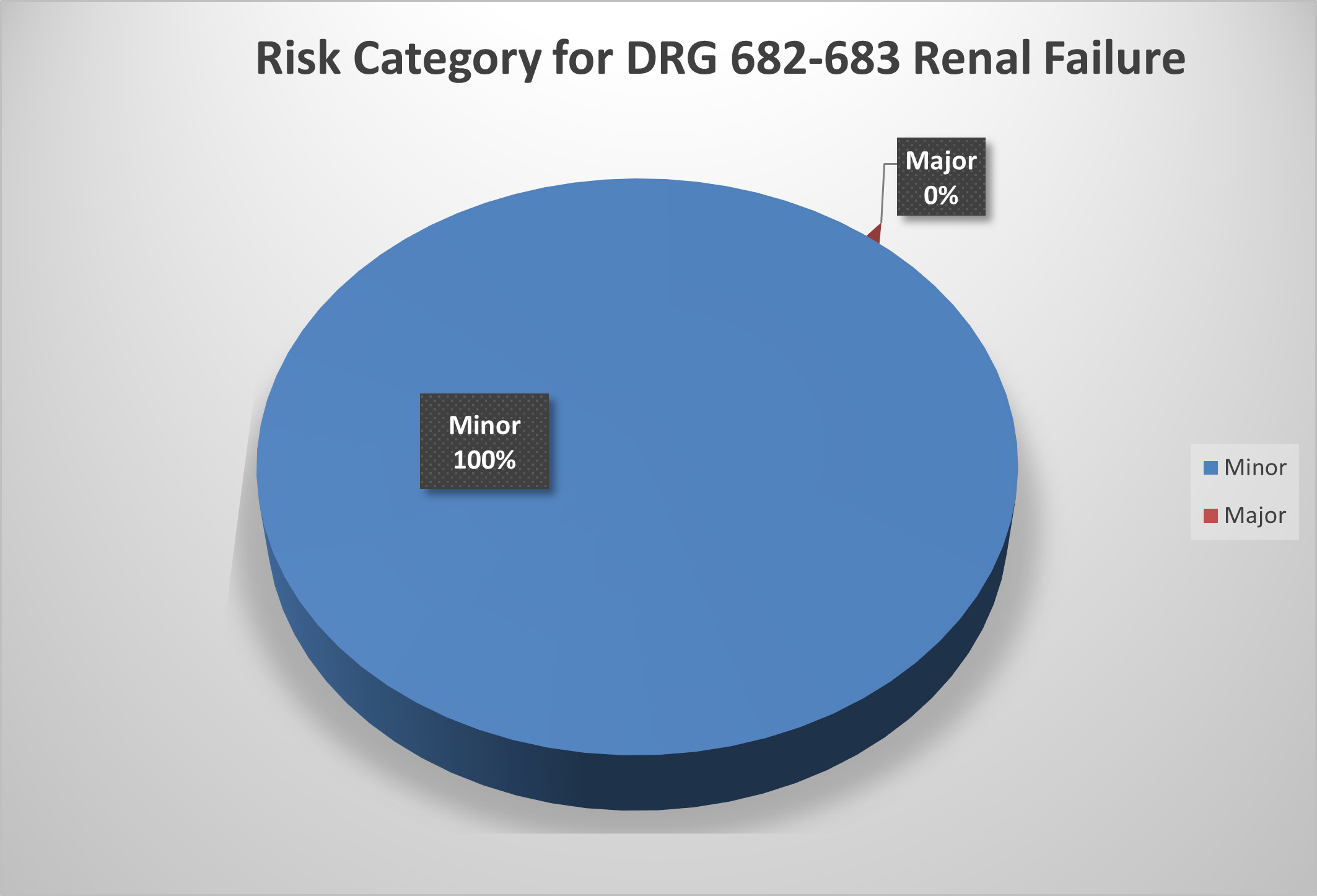 Pie chart showing 100% minor findings