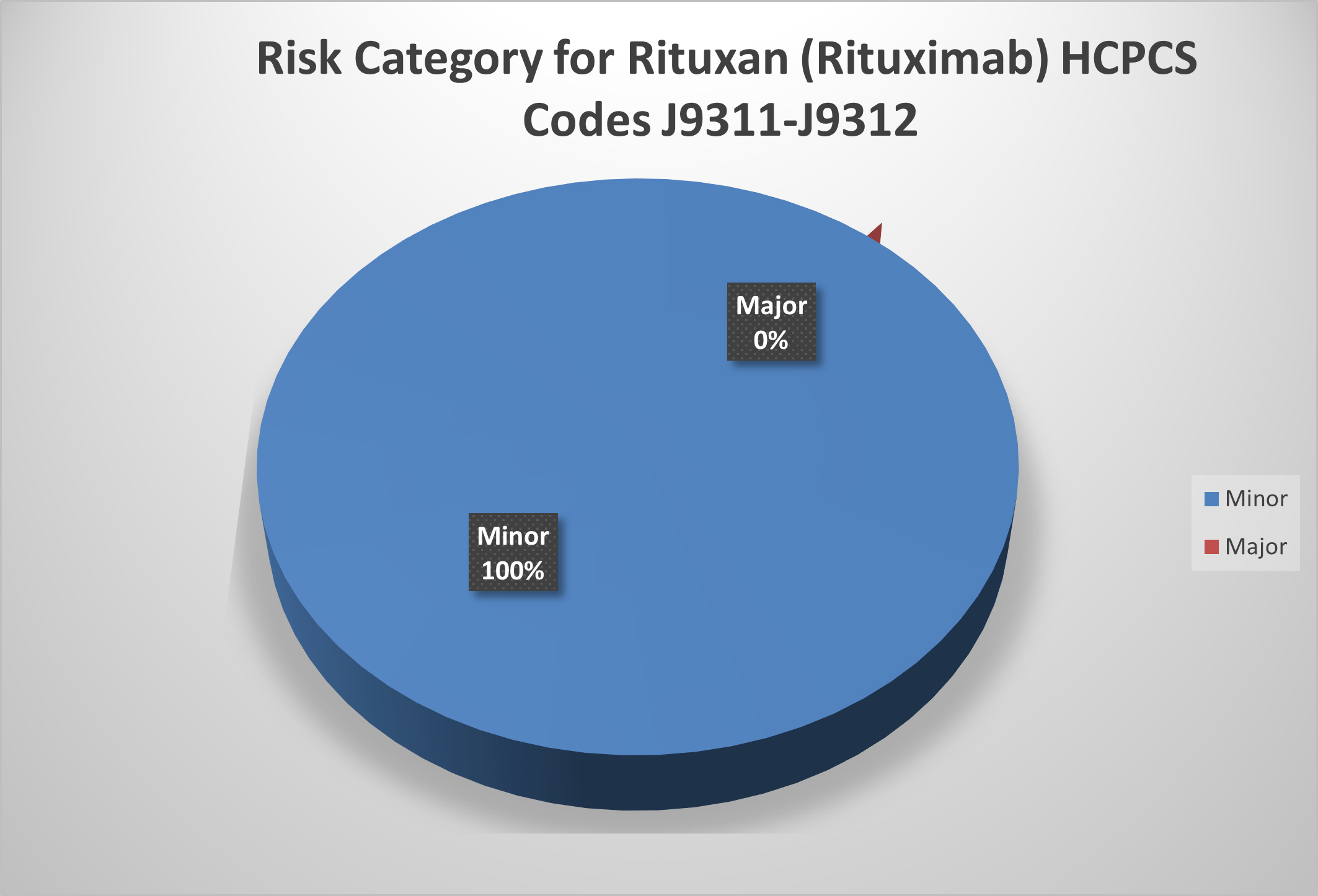 Pie chart showing 100%minor findings