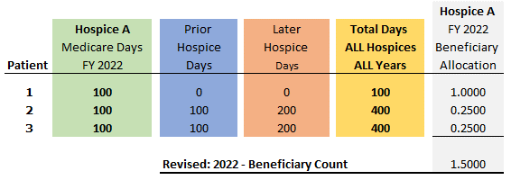 2022 Beneficiary Count
