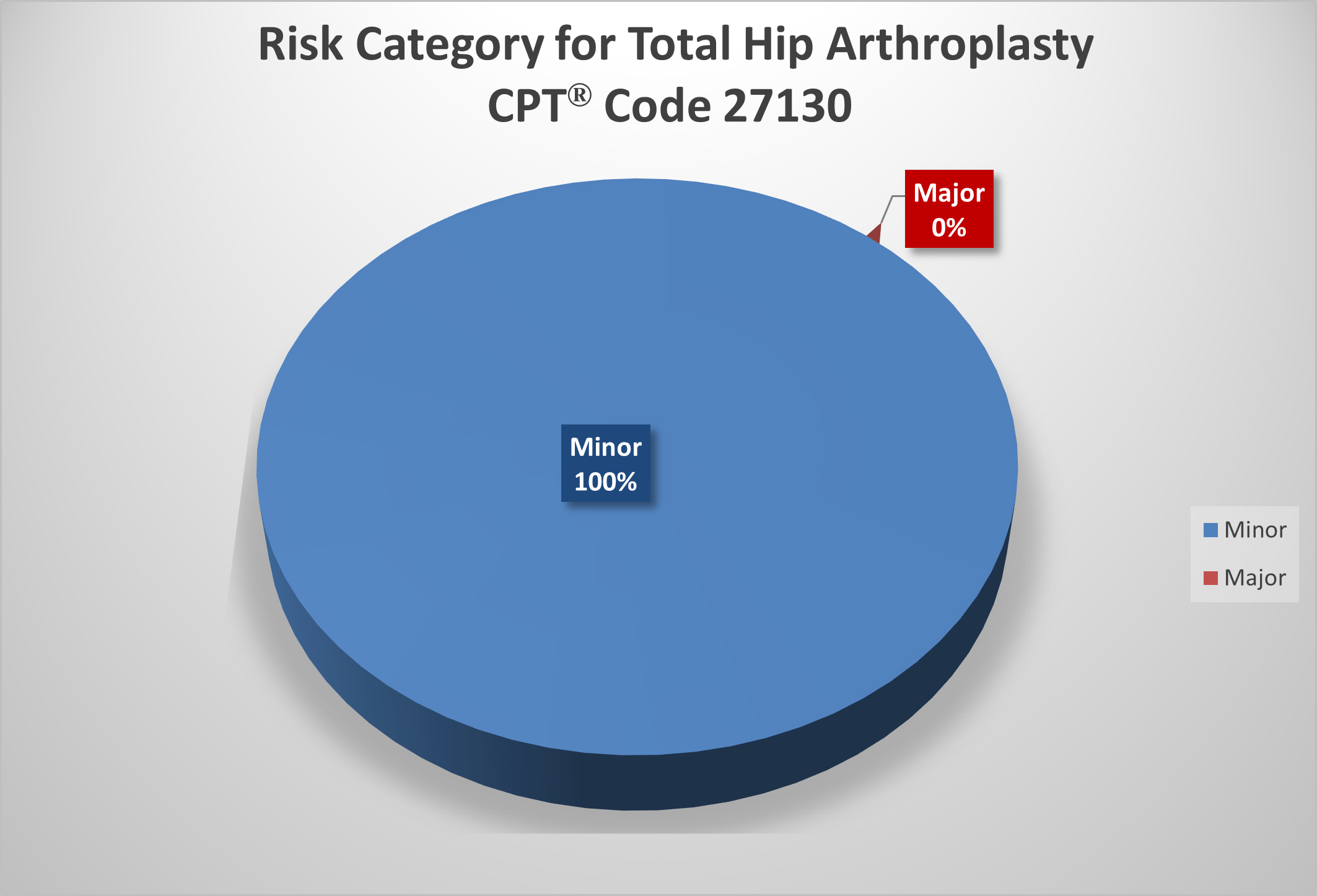 Pie chart displaying 100% minor findings