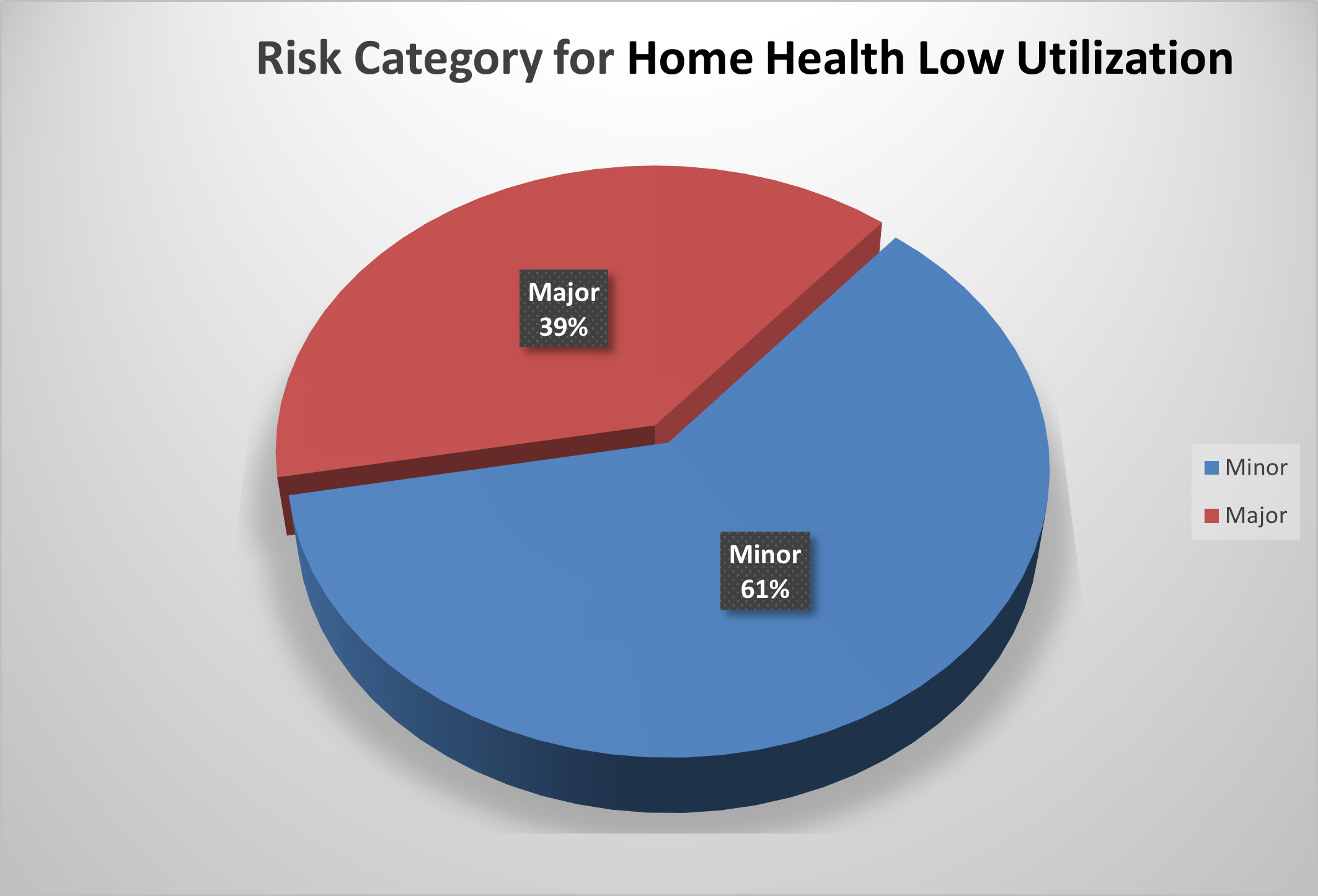 The risk categories for Home Health Low Utilization are defined as: Major 39% and Minor as 61%.