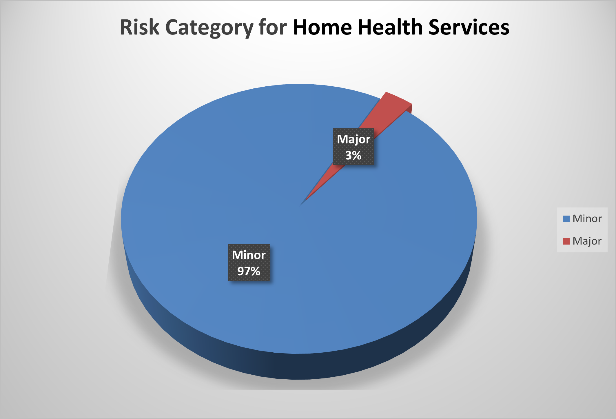 The categories for Home Health Services are defined as: Major 3 percent and 97 percent.