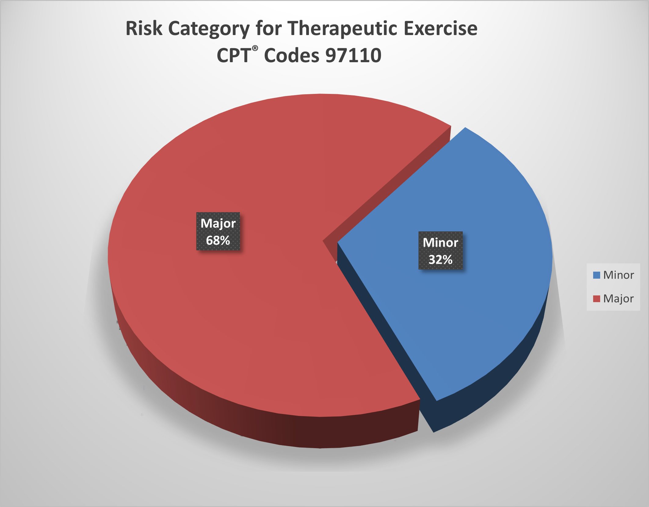 The categories for Current Procedural Terminology (CPT) code 97110 for Therapeutic Exercise are defined.
