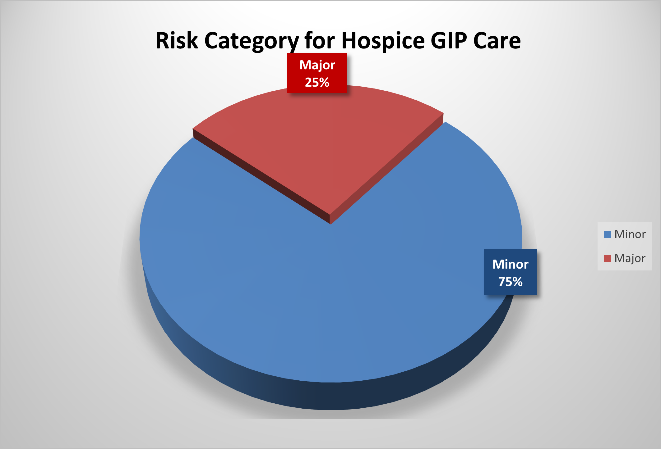 Pie chart showing 25% major findings and 75% minor findings