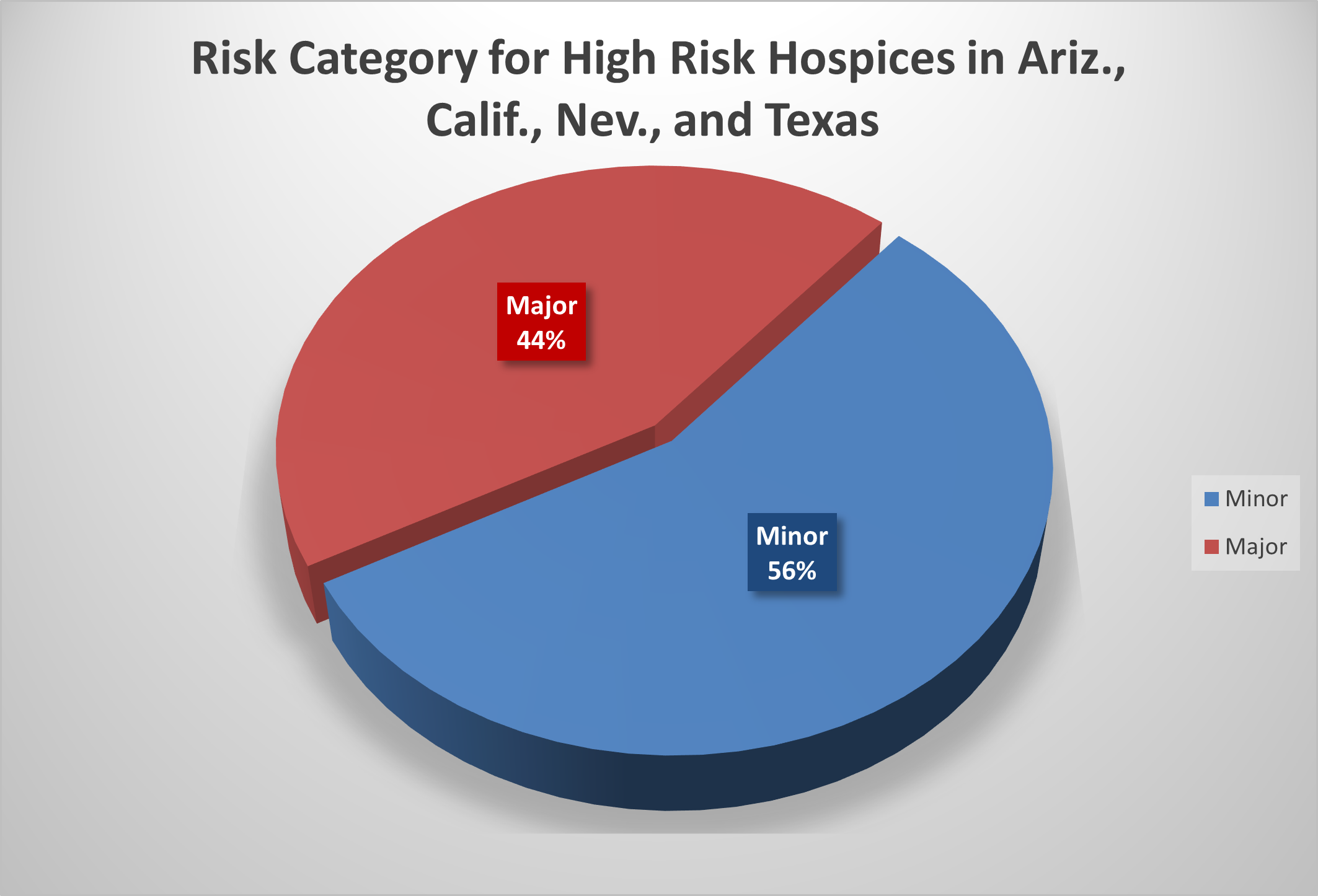 Chart showing 44% major findings and 56% minor findings