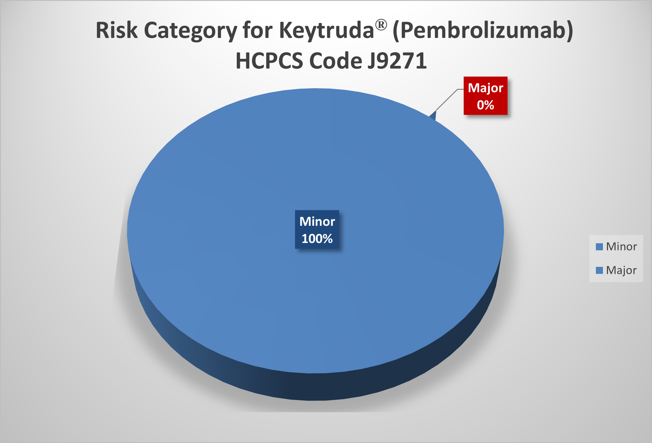 Pie chart showing 100% minor findings
