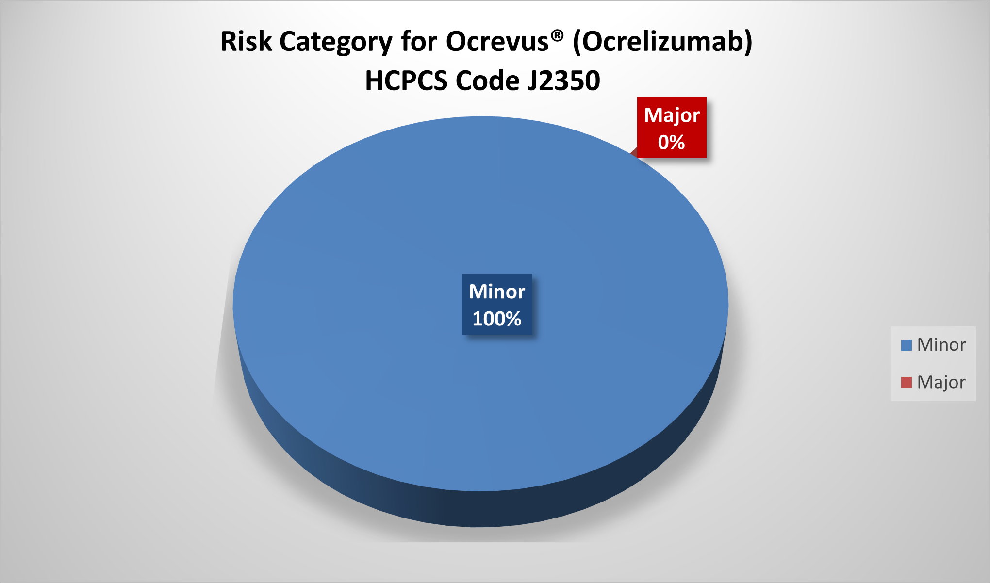 Pie chart showing 100% minor findings