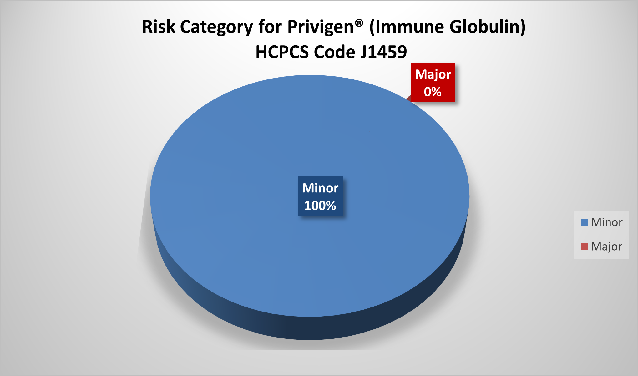 Pie chart showing 100% minor findings