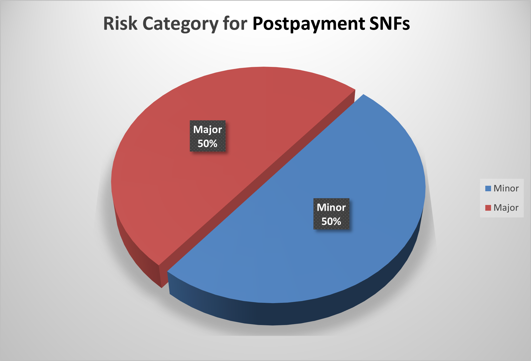 Pie chart showing 50% major and 50% minor findings