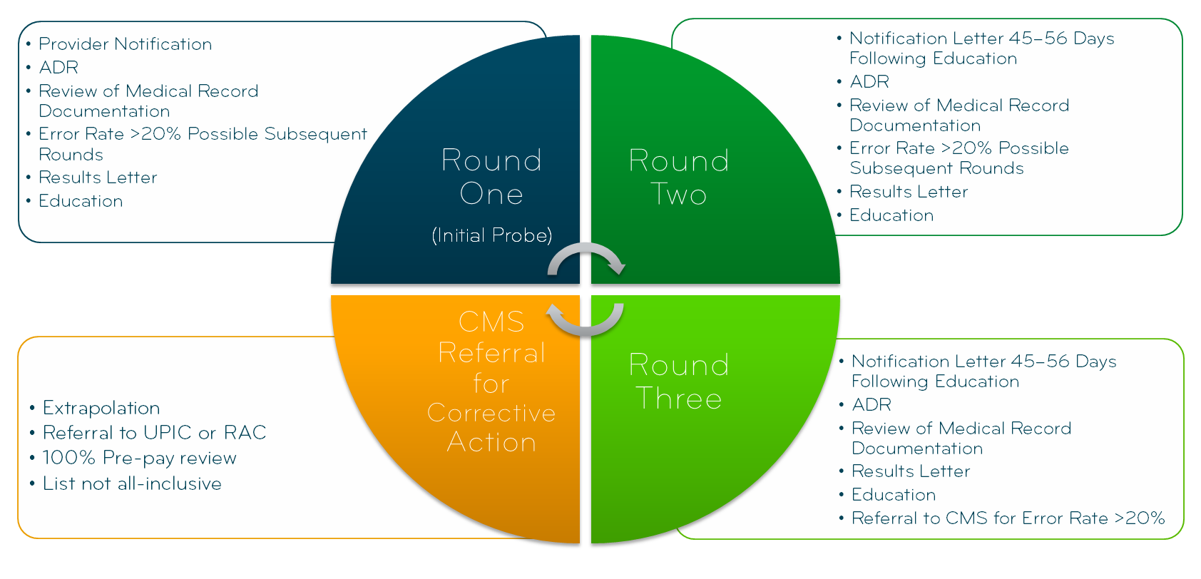 The TPE Cycle