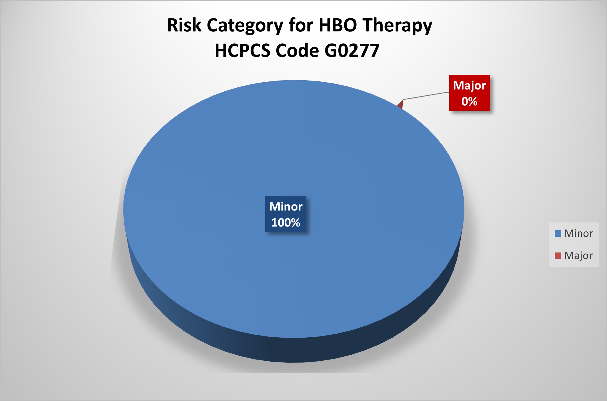 Pie chart showing 100% Minor and 0% Major.