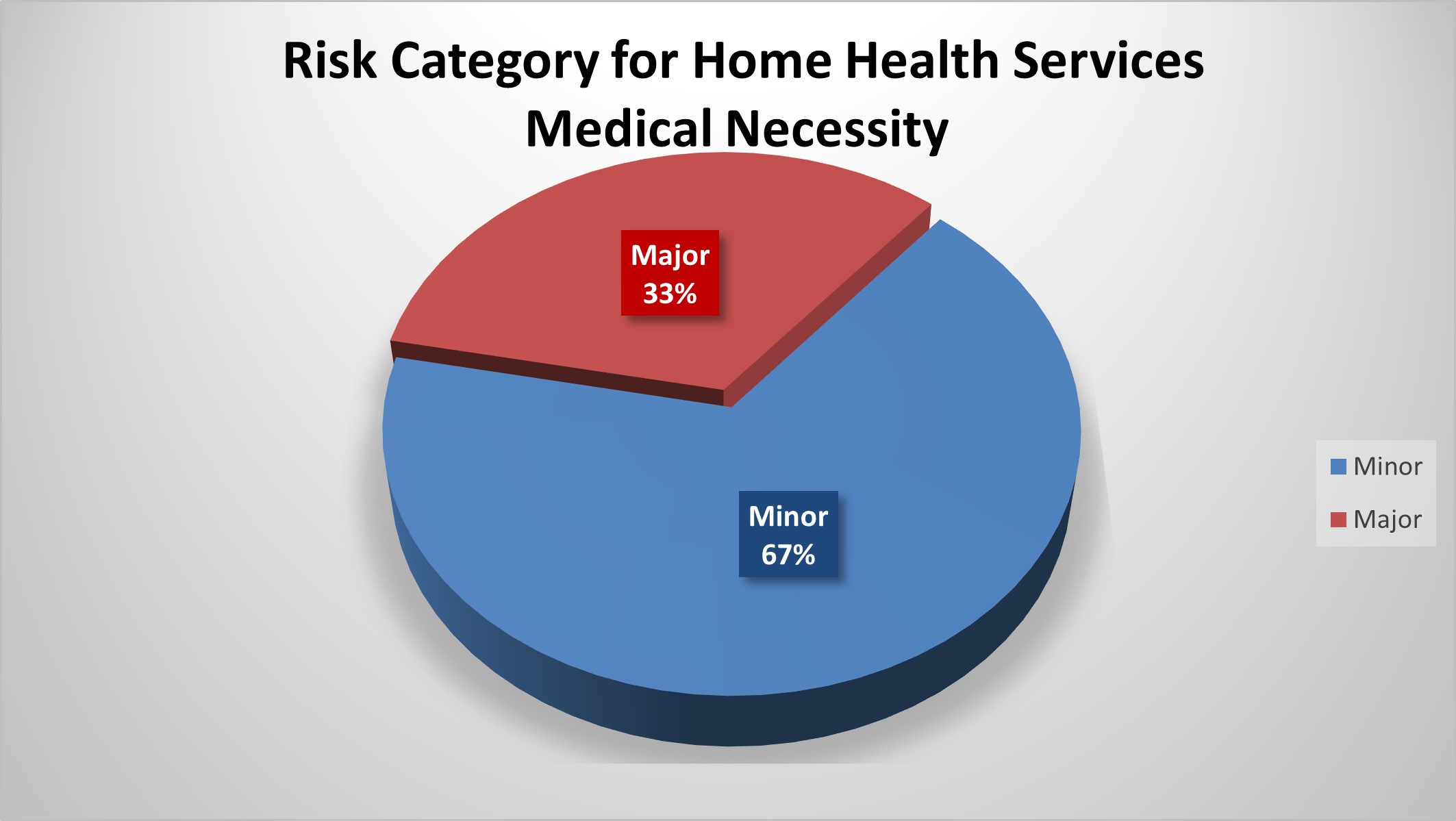 Pie chart showing 67% Minor and 33% Major.