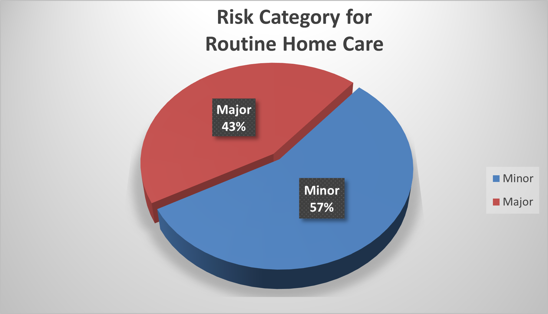 Risk Categories for Routine Home Care (RHC) are defined as: major 43 percent and minor 57 percent.