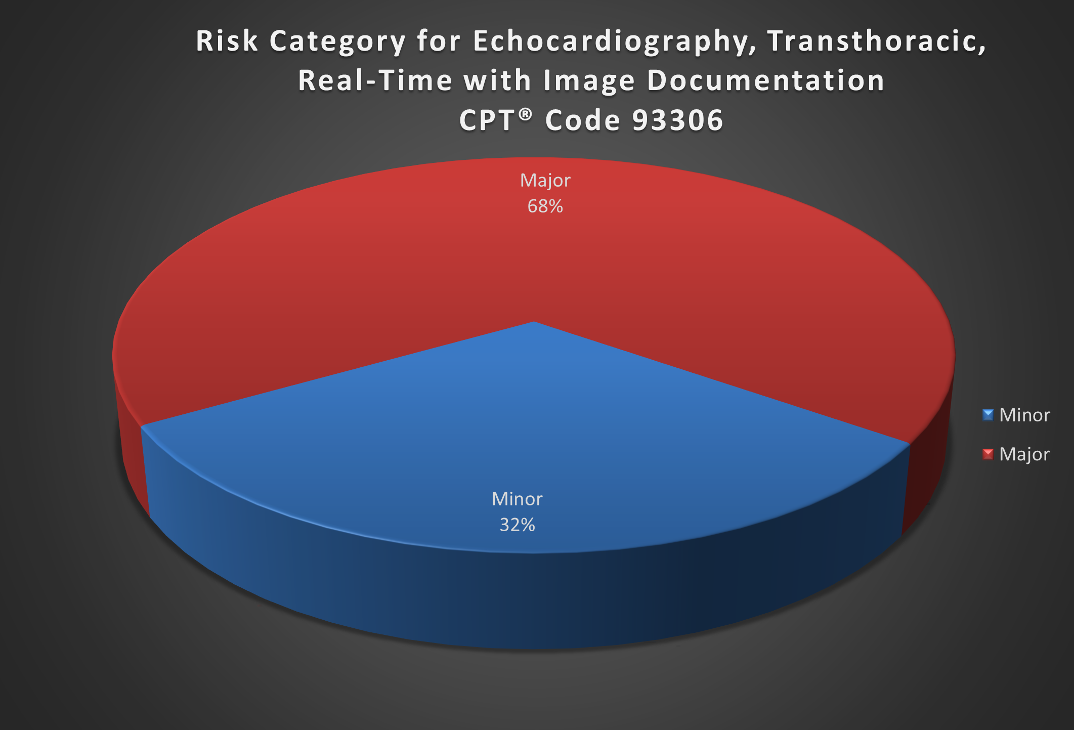 Risk Category for Echocardiography, Transthoracic, Real-Time with Image Documentation