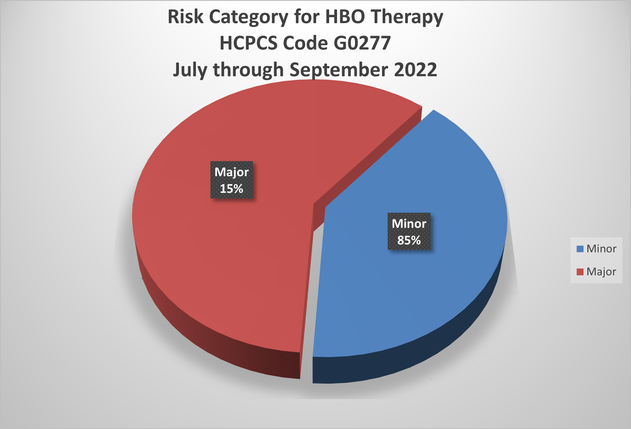 Risk Category for HBO Therapy