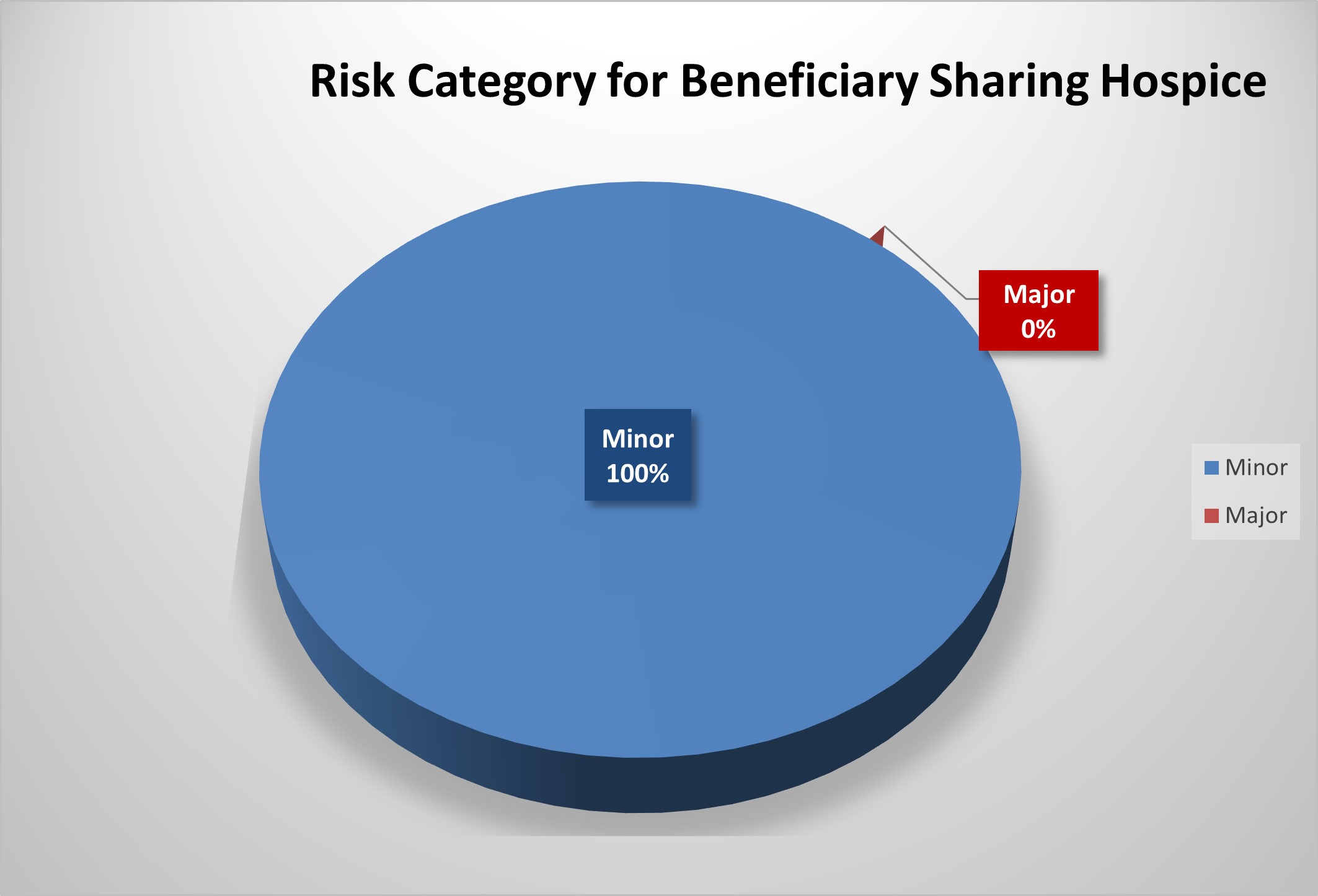 Pie chart showing 100% Minor and 0% Major.